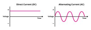 هر دو جریان AC و DC انواع جریان را در یک مدار توصیف می کنند. در جریان مستقیم (DC)، بار الکتریکی (جریان) فقط در یک جهت جریان دارد. از طرف دیگر
